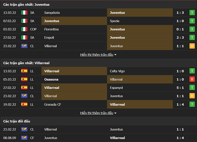 Lịch sử đối đầu Juventus vs Villarreal