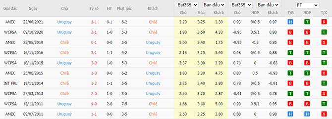 Lịch sử đối đầu Chile vs Uruguay